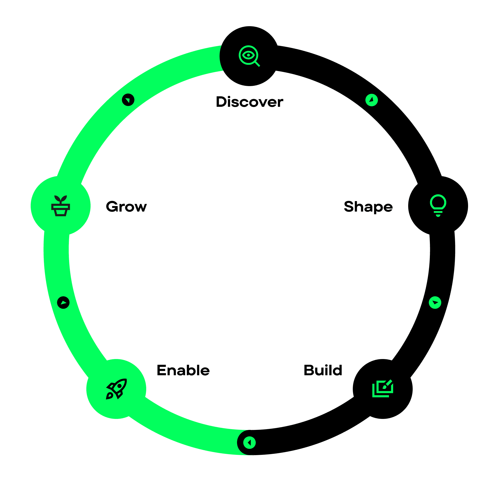services loop
