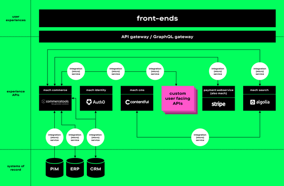 e-commerce integration strategy image @2x