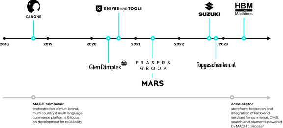 LAB-DIGITAL-ACCELERATOR-TIMELINE