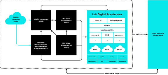 LAB-DIGITAL-ACCELERATOR